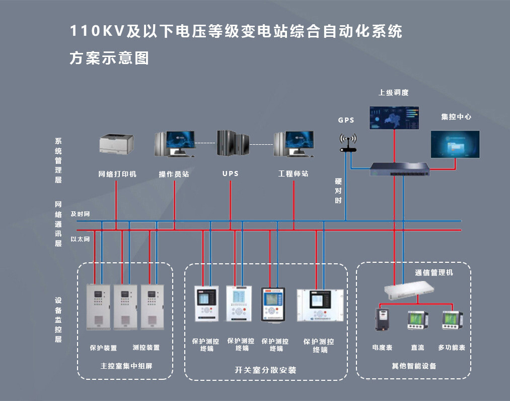 9600變電站后臺監(jiān)控系統(tǒng)