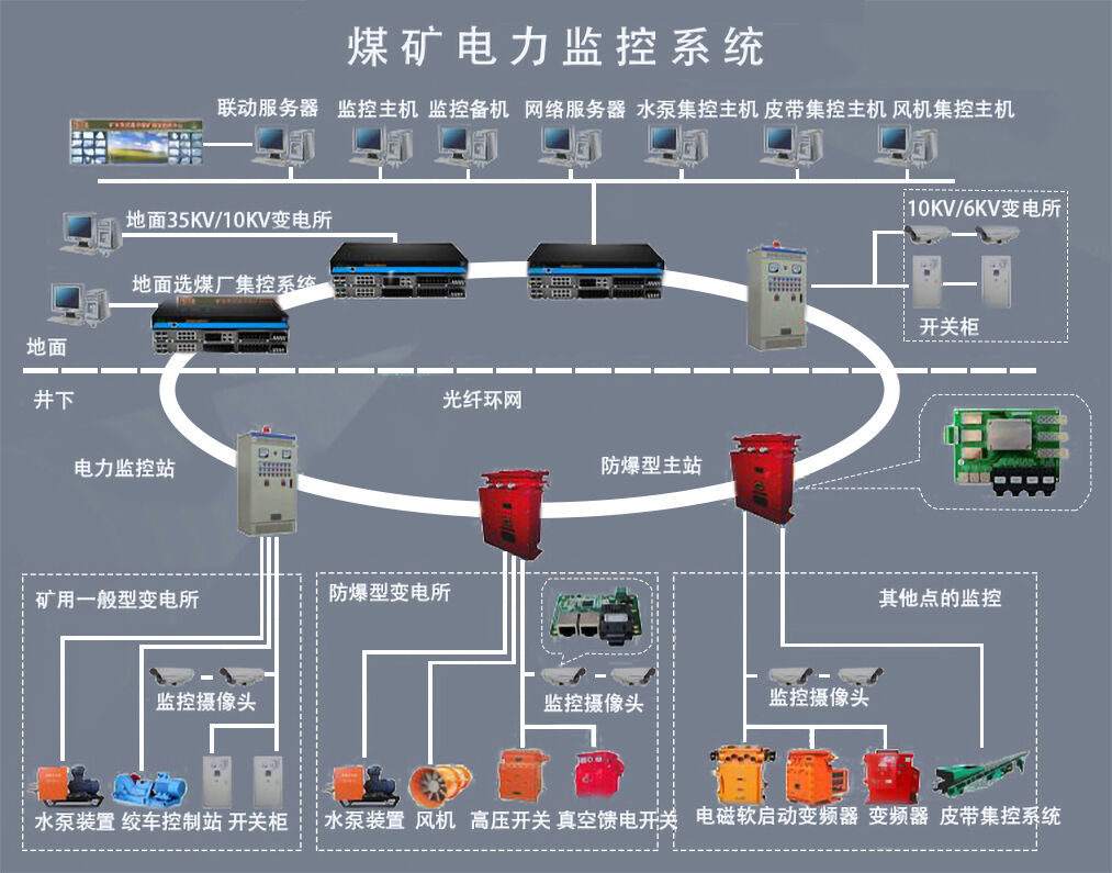 KJ9000煤礦供電監(jiān)控系統(tǒng)