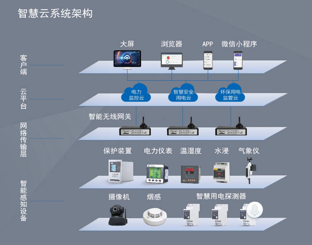 智慧安全用電管理系統(tǒng)
