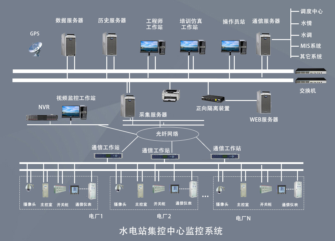 9000水電站集中控制系統(tǒng)