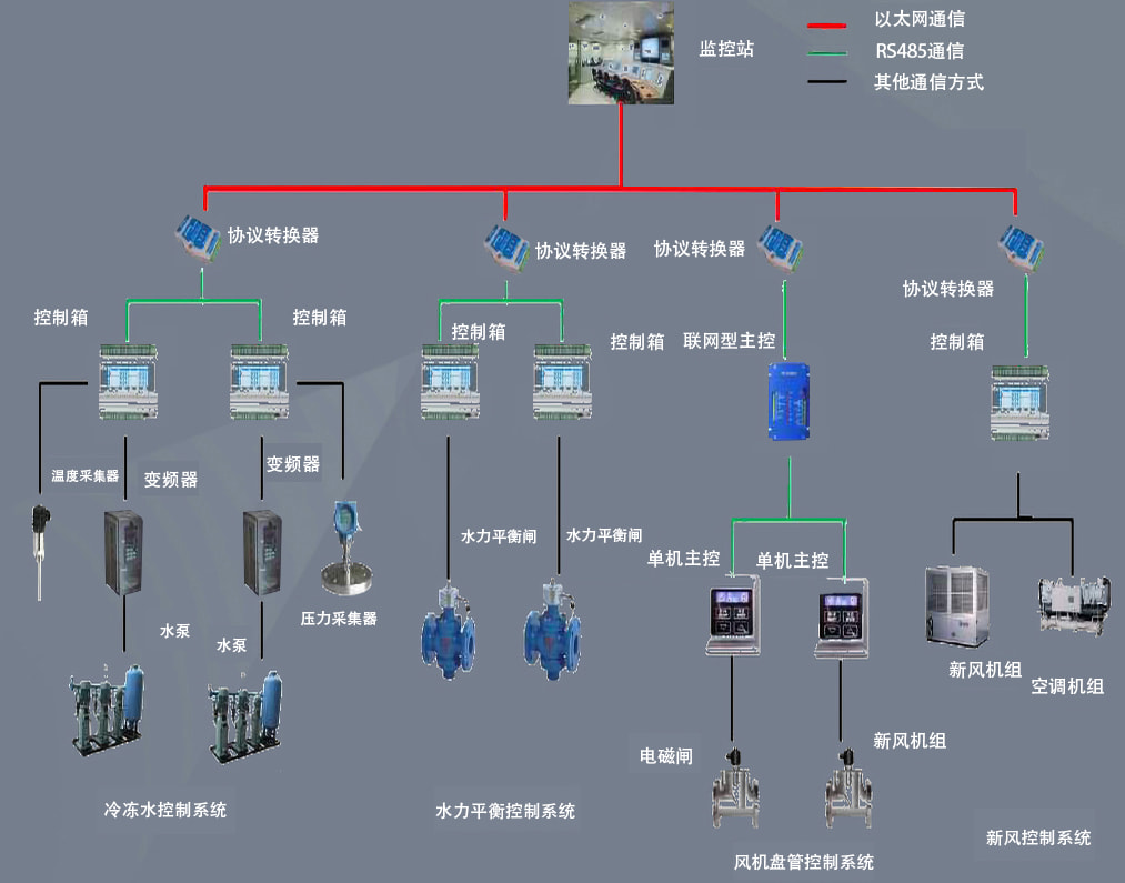 9000BACS工業(yè)鍋爐自動化控制系統(tǒng)