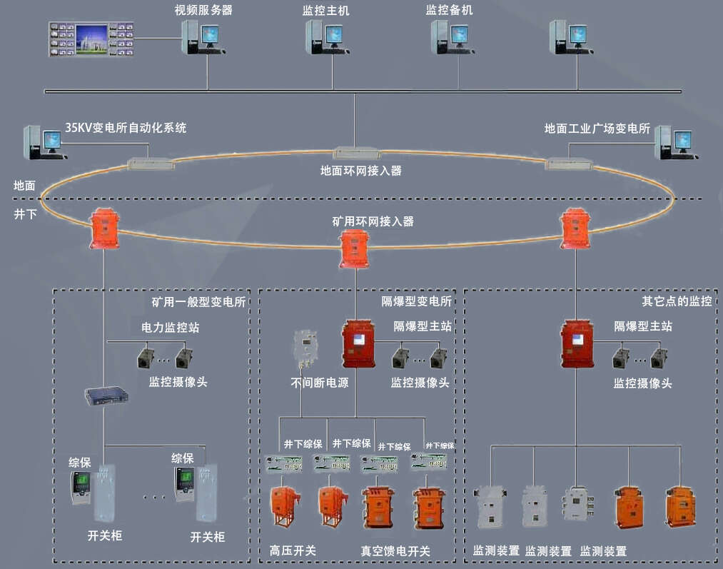 KJ9000-2煤礦供電無人值守防越級跳閘系統(tǒng)
